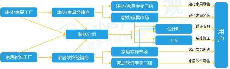 圖說(shuō)數據之互聯(lián)網(wǎng)家居家裝市場(chǎng)，一篇文章吃透整個(gè)市場(chǎng)（上）